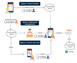 A diagram of the three TrueContext Teamwork flows.